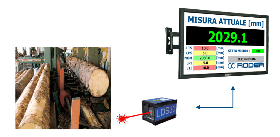 Measurement of the position of logs and wooden panels